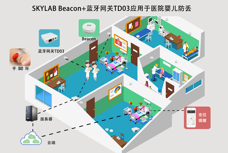 SKYLAB蓝牙网关与Beacon应用于医院婴儿防丢失