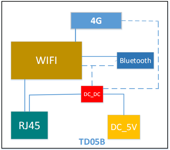 4G蓝牙网关TD05B应用框图