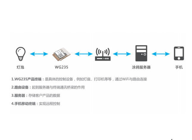 SKYLAB基于涂鸦方案的智能控制，远程控制方案