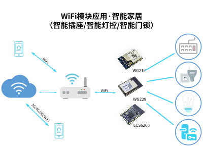 物联网UART串口WiFi模块能做哪些应用？_SKYLAB物联网应用答疑篇